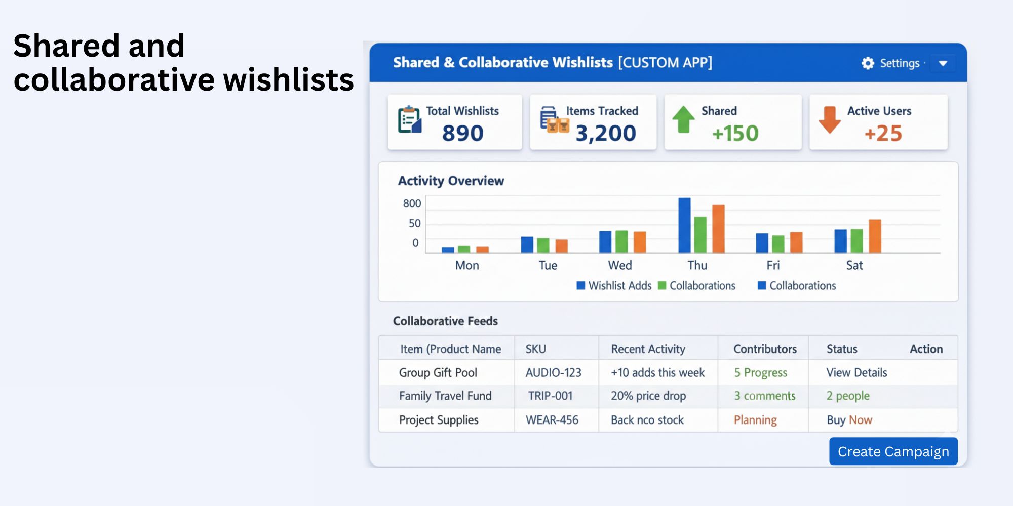 Shared & collaborative wishlists